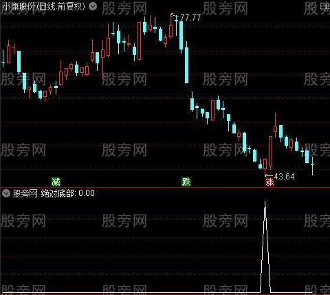 老鼠仓主图之绝对底部选股指标公式