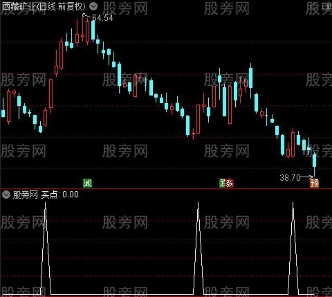 老鼠仓主图之买点选股指标公式