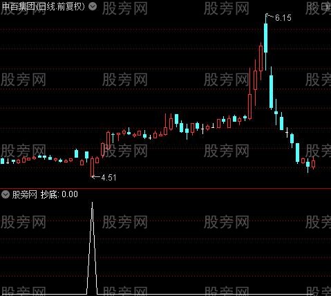 主图分析+次日预测之抄底选股指标公式