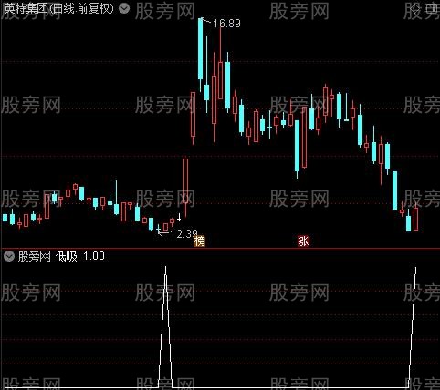 主图分析+次日预测之低吸选股指标公式