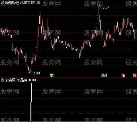 主图分析+次日预测之极品底选股指标公式