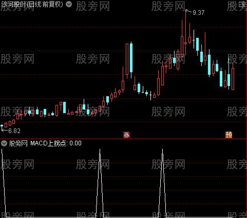 MACD拐点之MACD上拐点选股指标公式