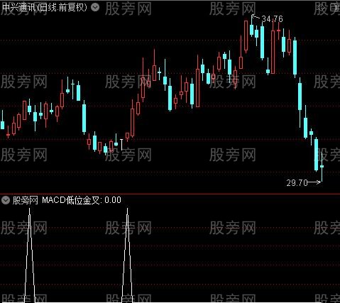 MACD拐点之MACD低位金叉选股指标公式