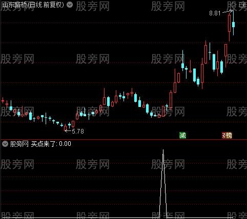 MACD拐点之买点来了选股指标公式