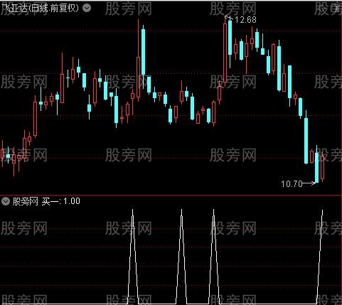 底顶侦探之买一选股指标公式