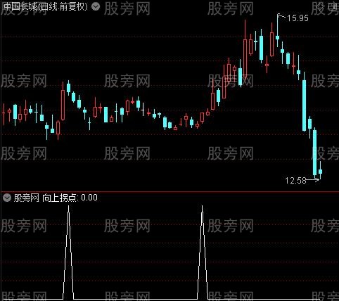 均线速度之向上拐点选股指标公式