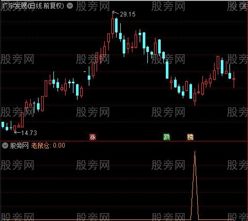 机构绝密核心之老鼠仓选股指标公式