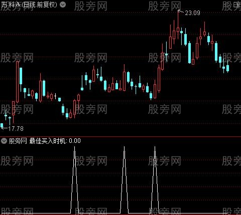 机构绝密核心之最佳买入时机选股指标公式