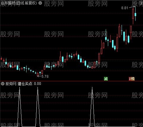 机构绝密核心之建仓买点选股指标公式