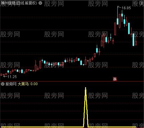 金启动点之大黑马选股指标公式