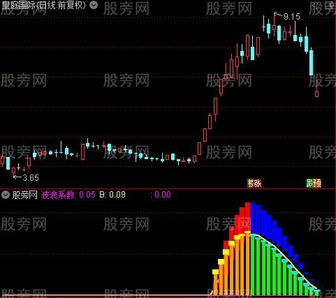 通达信波浪系数指标公式