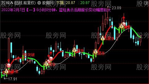 通达信真假突破主图指标公式