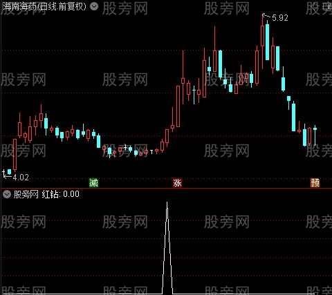 金山银山之红钻选股指标公式