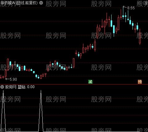 金山银山之蓝钻选股指标公式