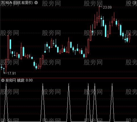 真假突破主图之钱袋选股指标公式