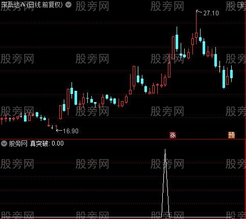 真假突破主图之真突破选股指标公式