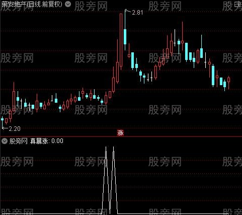 真假突破主图之真暴涨选股指标公式