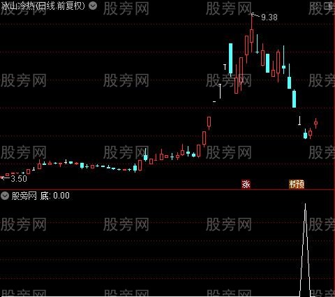底与加速之底选股指标公式