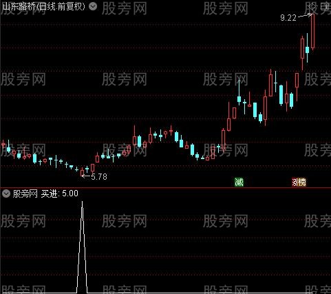 波段选股之买进选股指标公式