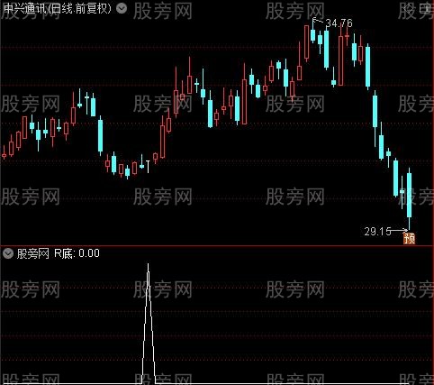 动能短线之R底选股指标公式