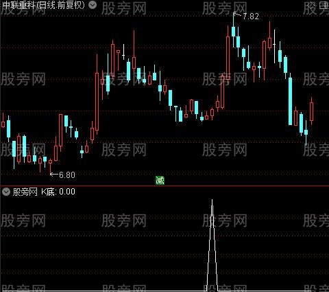 动能短线之K底选股指标公式