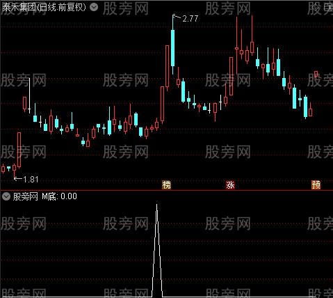 动能短线之M底选股指标公式