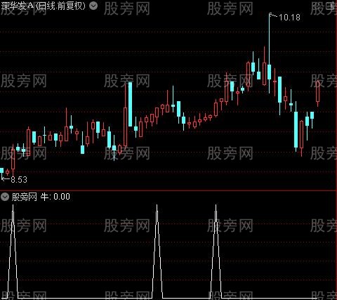 牛年奔牛之牛选股指标公式