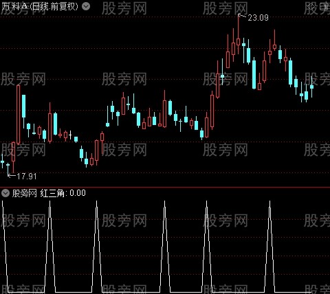 金鹰猎庄之红三角选股指标公式