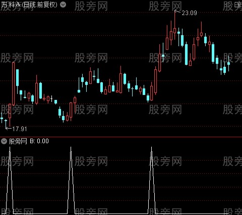 无敌操盘线主图之B选股指标公式