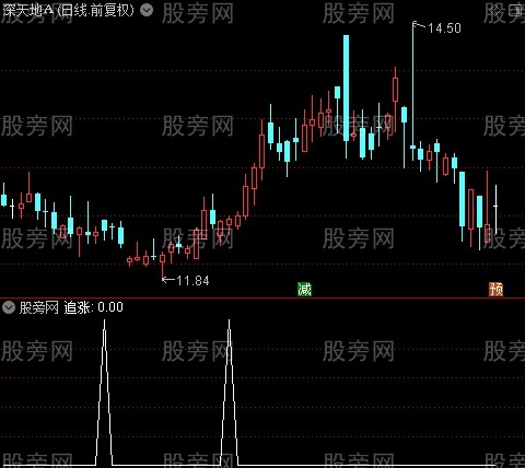 轻松炒股之追涨选股指标公式