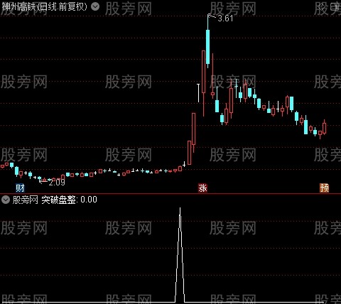 四线合并之突破盘整选股指标公式