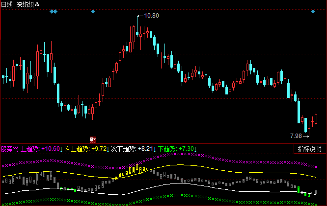 同花顺三龙聚首指标公式 同花顺三龙聚首指标公式