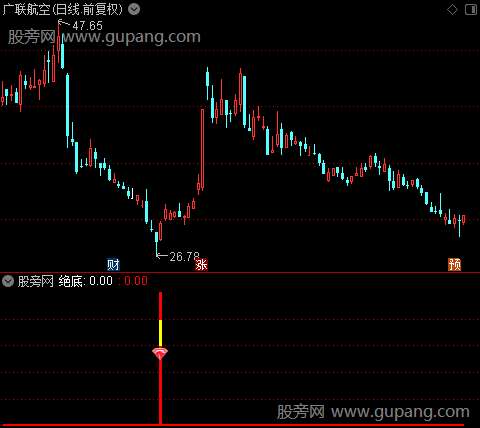 通达信精准绝底指标公式