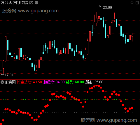 通达信资金波动动能指标公式