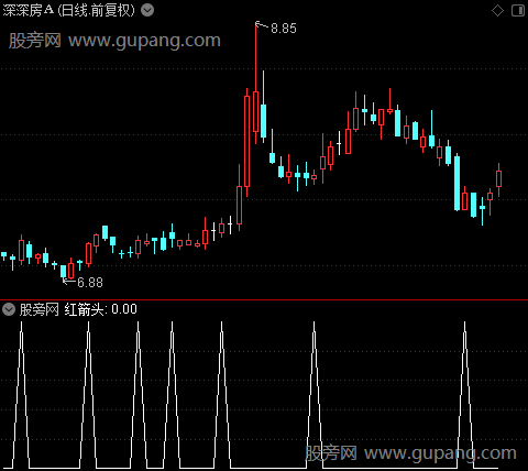 牛股穿越之红箭头选股指标公式