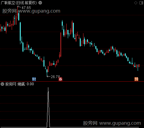 精准绝底之选股指标公式