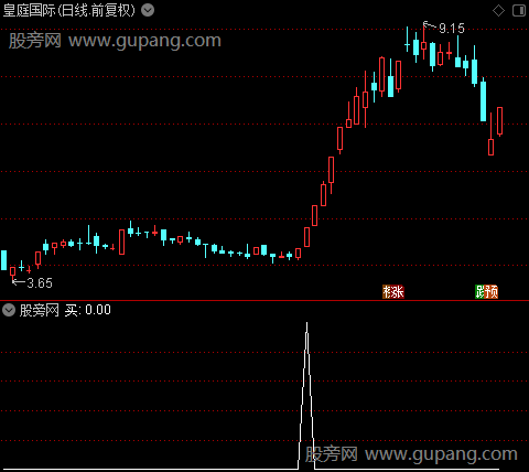 短牛主力进场之买选股指标公式