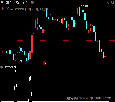 短牛主力进场之进选股指标公式