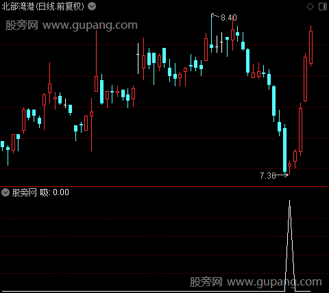 短牛主力进场之吸选股指标公式