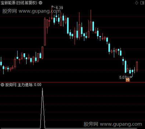 短牛主力进场之主力进场选股指标公式