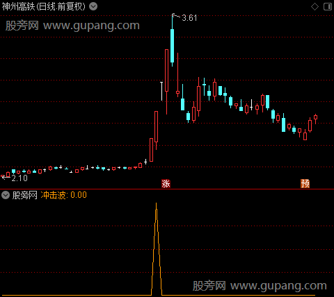 主力线之冲击波选股指标公式