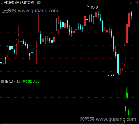 主力线之底部构成选股指标公式