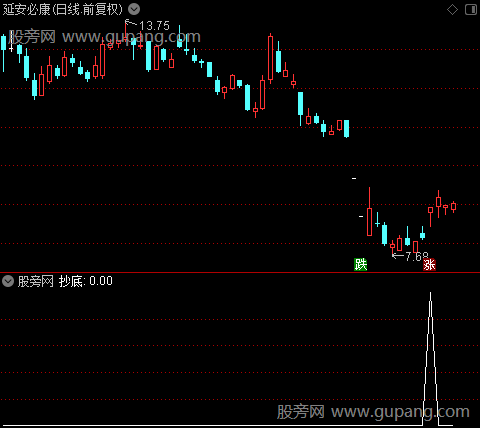 稳健型买卖主图之抄底选股指标公式