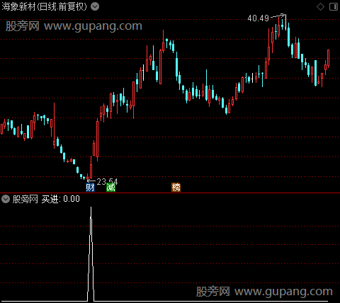 稳健型买卖主图之买进2选股指标公式