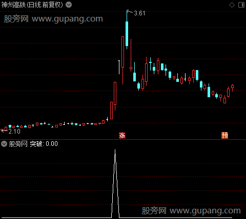 通达信高量突破选股指标公式