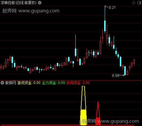 通达信游资主力机构指标公式