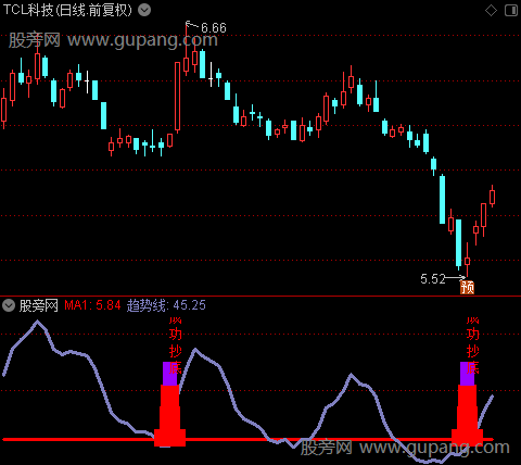 通达信成功抄底指标公式