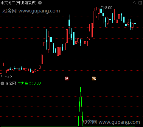 游资主力机构之主力资金选股指标公式