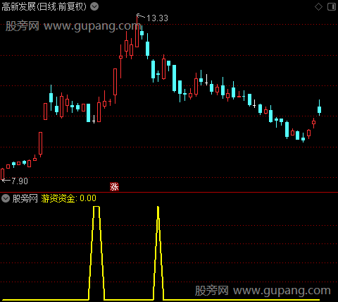 游资主力机构之游资资金选股指标公式