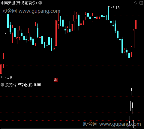 成功抄底之选股指标公式